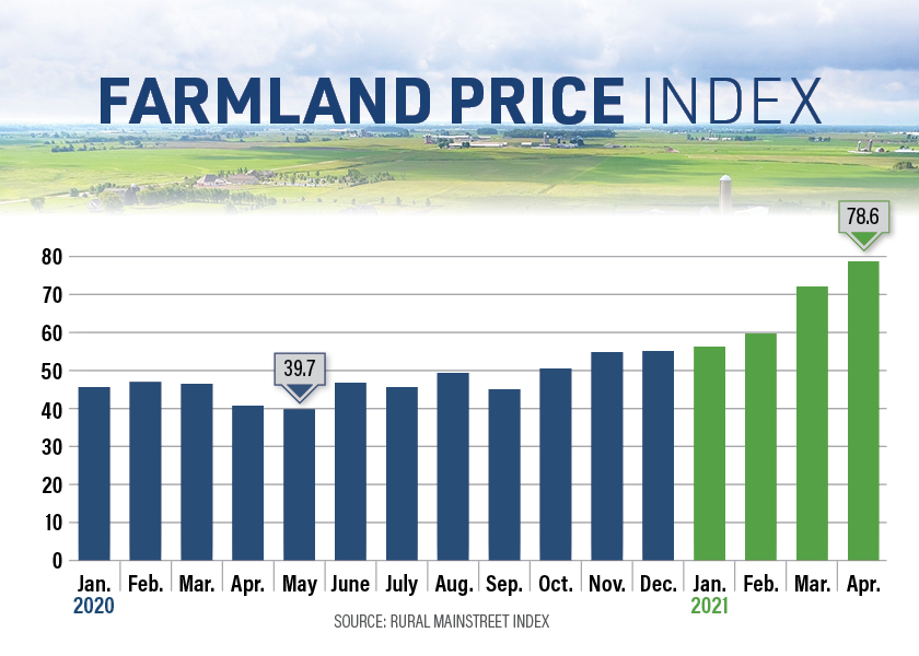 Rural Bankers Farmland Prices Hit Highest Level Since 2012 Ag